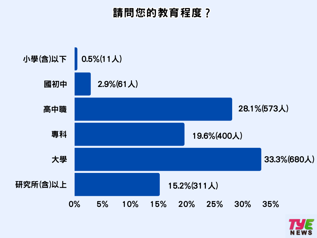 張善政上任周年市民打分數 5成5對未來有信心 - 早安台灣新聞 | Morning Taiwan News