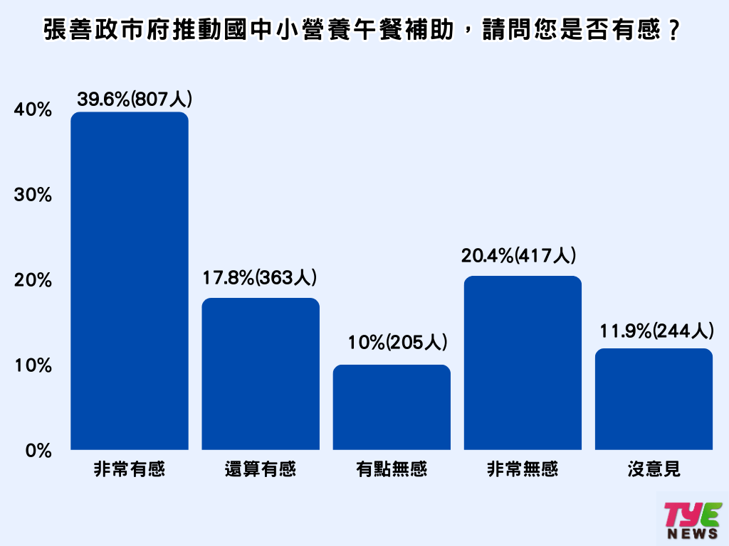 張善政上任周年市民打分數 5成5對未來有信心 - 早安台灣新聞 | Morning Taiwan News