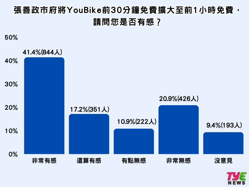 張善政上任周年市民打分數 5成5對未來有信心 - 早安台灣新聞 | Morning Taiwan News