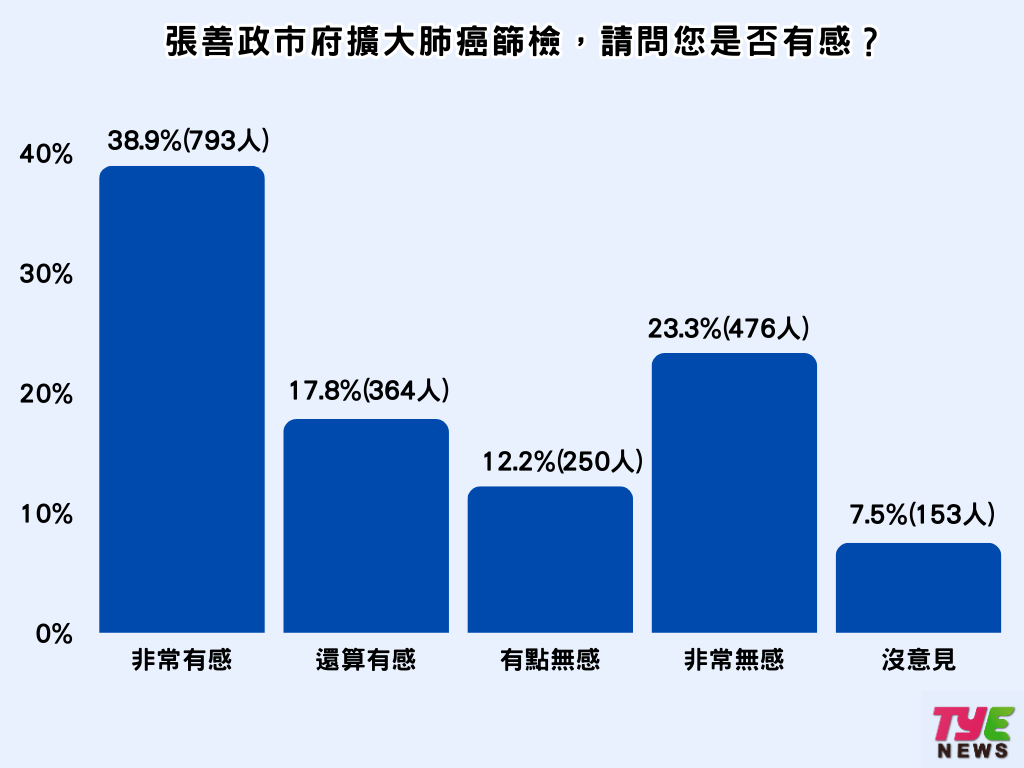 張善政上任周年市民打分數 5成5對未來有信心 - 早安台灣新聞 | Morning Taiwan News