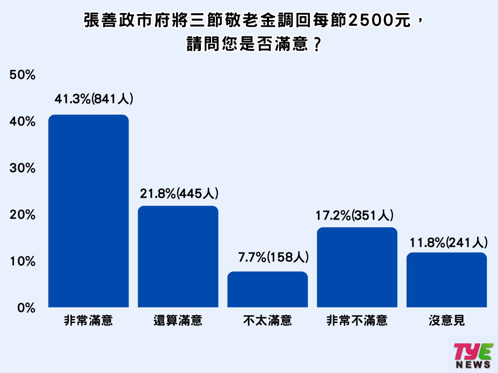 張善政上任周年市民打分數 5成5對未來有信心 - 早安台灣新聞 | Morning Taiwan News