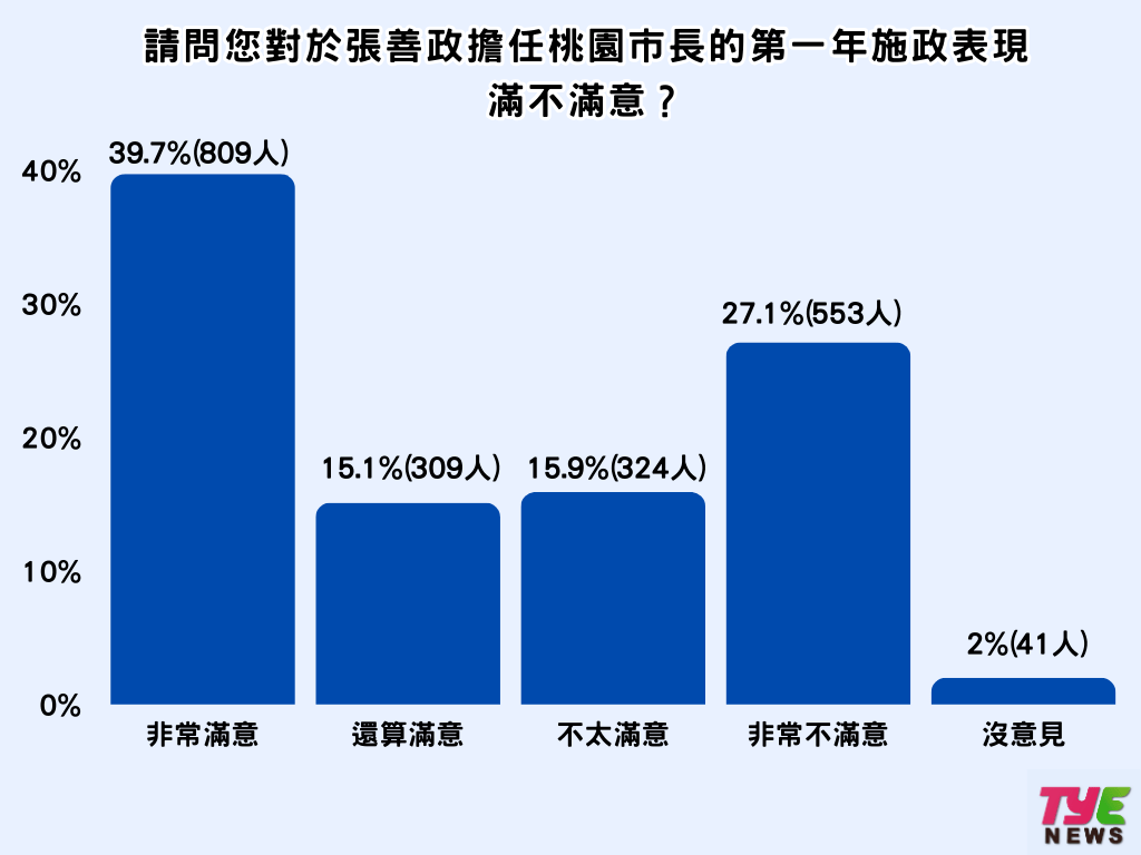 張善政上任周年市民打分數 5成5對未來有信心 - 早安台灣新聞 | Morning Taiwan News