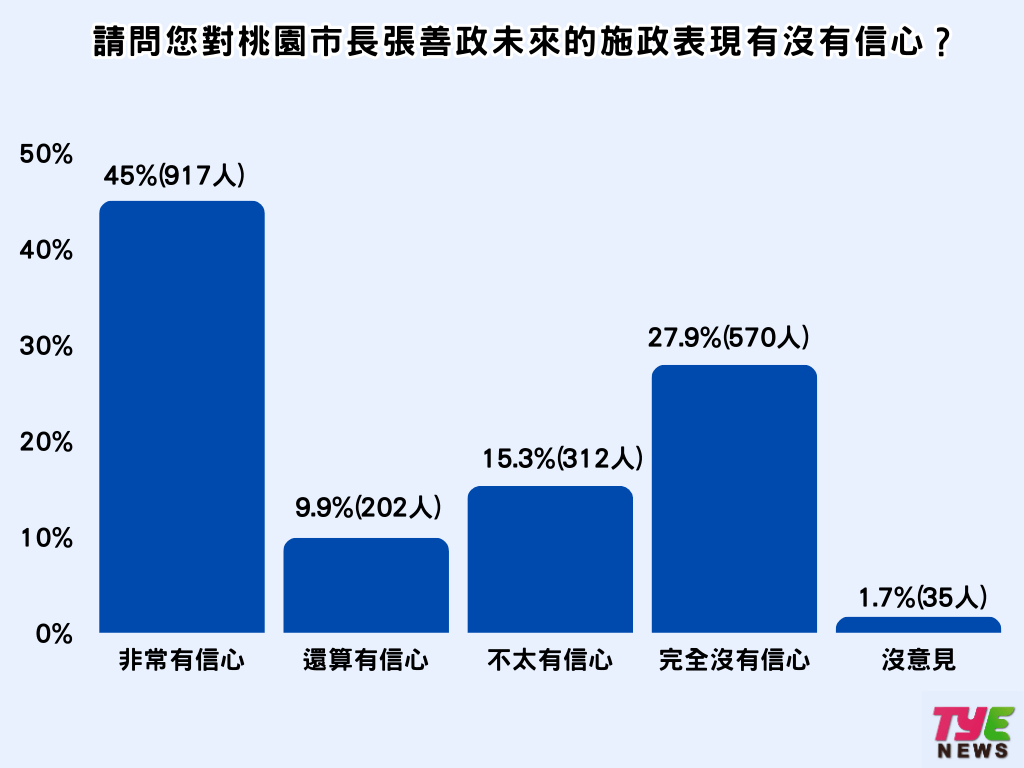 張善政上任周年市民打分數 5成5對未來有信心 - 早安台灣新聞 | Morning Taiwan News