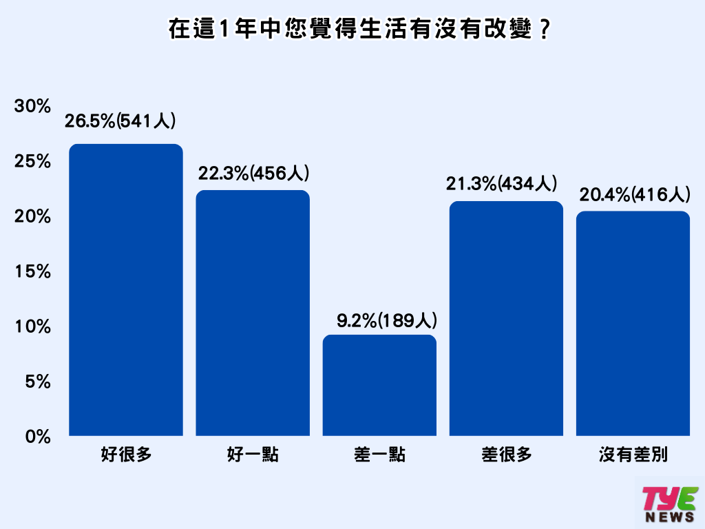 張善政上任周年市民打分數 5成5對未來有信心 - 早安台灣新聞 | Morning Taiwan News