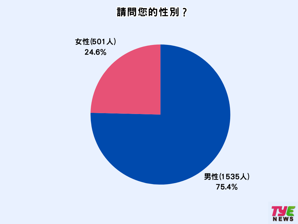 張善政上任周年市民打分數 5成5對未來有信心 - 早安台灣新聞 | Morning Taiwan News