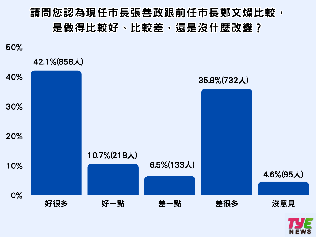 張善政上任周年市民打分數 5成5對未來有信心 - 早安台灣新聞 | Morning Taiwan News