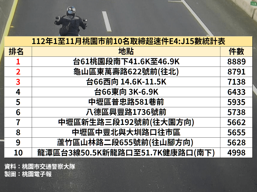 桃園十大超速路段揭曉 這處取締8889件居榜首 - 早安台灣新聞 | Morning Taiwan News