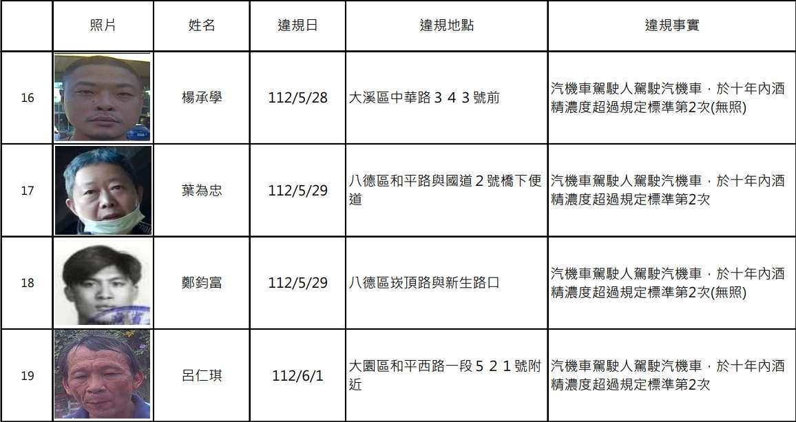桃園酒駕累犯再添19人 照片、姓名全公開 - 早安台灣新聞 | Morning Taiwan News