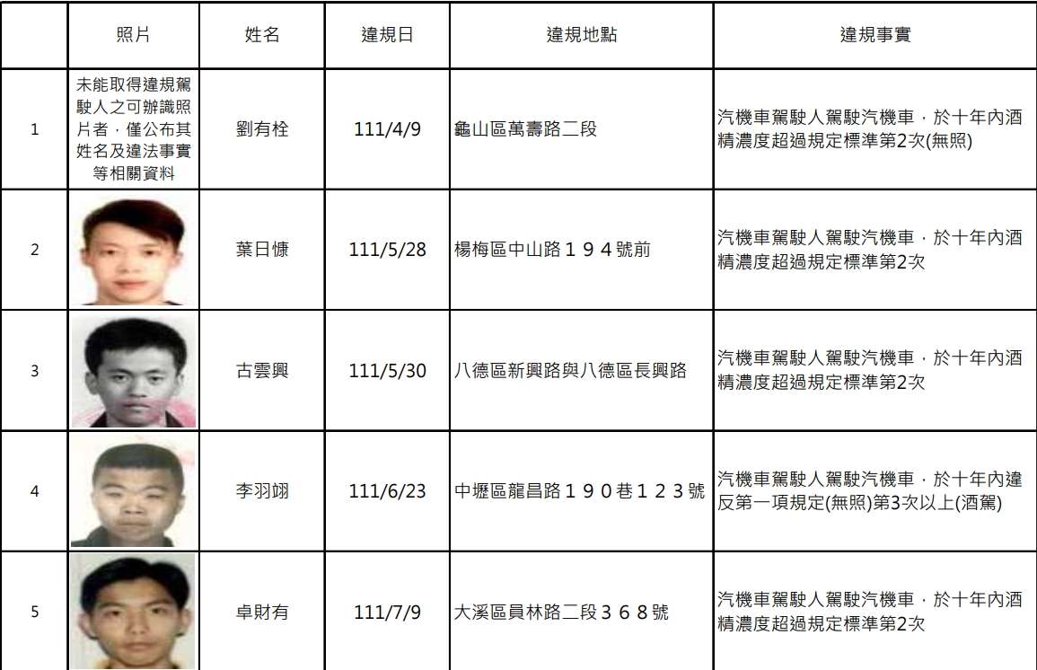 桃園酒駕累犯再添19人 照片、姓名全公開 - 早安台灣新聞 | Morning Taiwan News