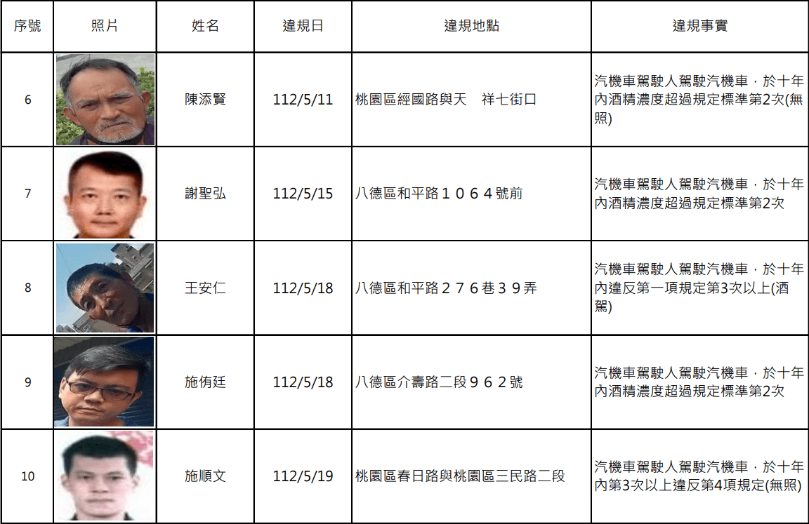 罰不怕？桃園酒駕累犯+13 姓名、照片公開 - 早安台灣新聞 | Morning Taiwan News