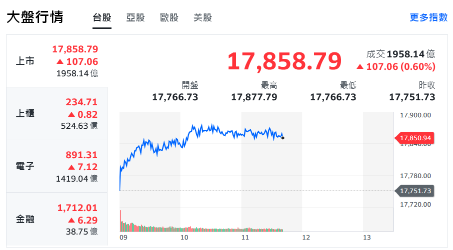 股匯齊揚！台股封關前衝衝衝 大盤穩漲攻今年新高 - 早安台灣新聞 | Morning Taiwan News