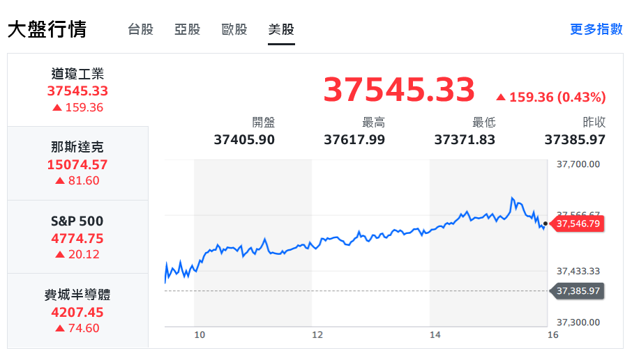 股匯齊揚！台股封關前衝衝衝 大盤穩漲攻今年新高 - 早安台灣新聞 | Morning Taiwan News