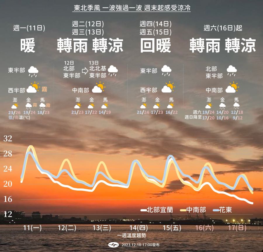 要變天了！本周2波東北季風接力　周末直逼冷氣團等級大降溫 - 早安台灣新聞 | Morning Taiwan News