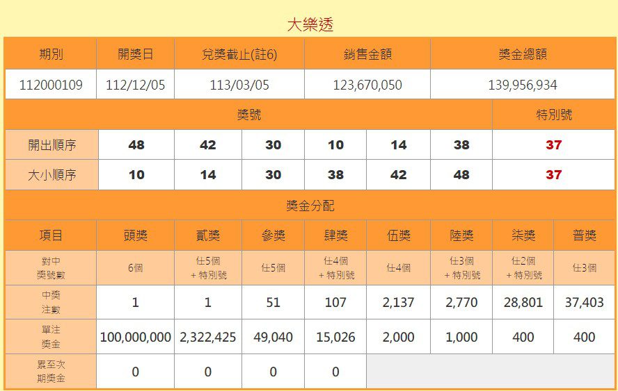 財神報到！台彩大樂透1億頭獎「一注獨得」　獎落嘉義縣 - 早安台灣新聞 | Morning Taiwan News