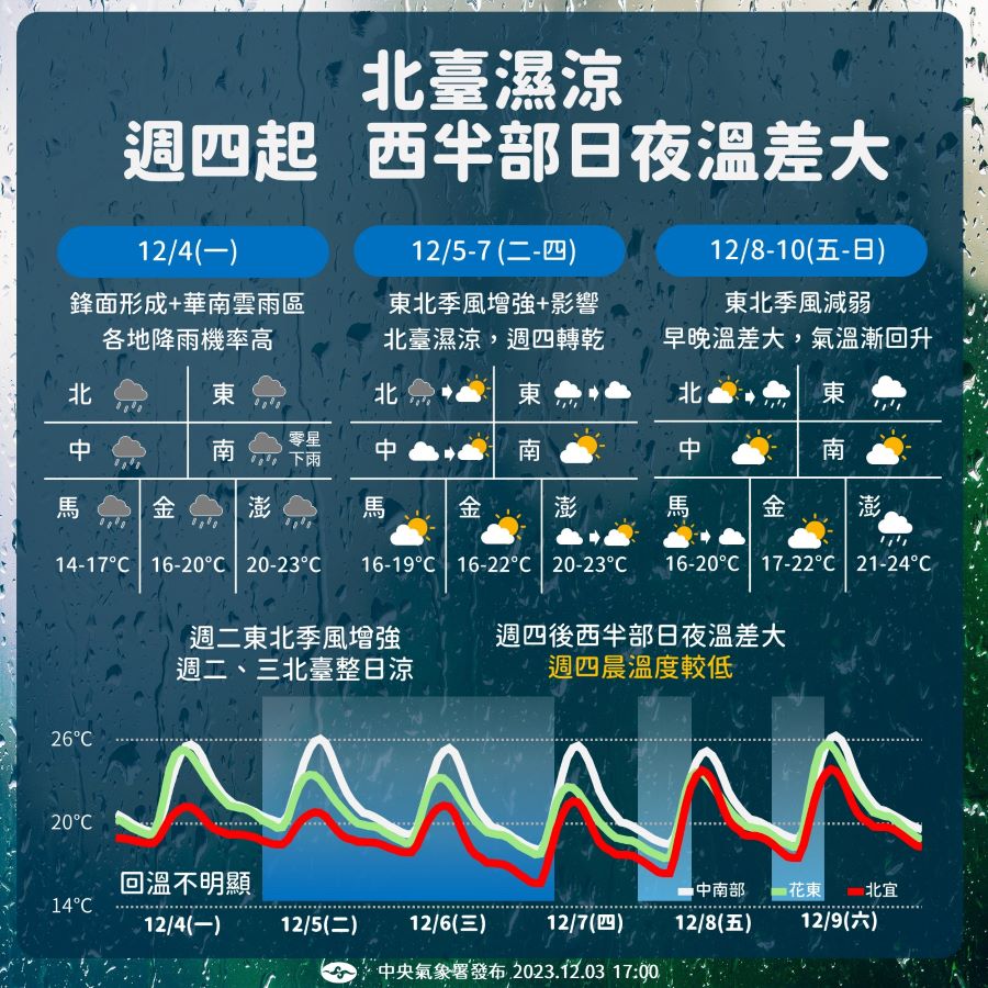 迎風面水氣一波波…　周四短暫轉乾、日夜溫差大 - 早安台灣新聞 | Morning Taiwan News