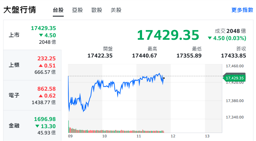 通膨降溫激勵道瓊狂飆 AI族群熄火壓抑台股走勢 - 早安台灣新聞 | Morning Taiwan News