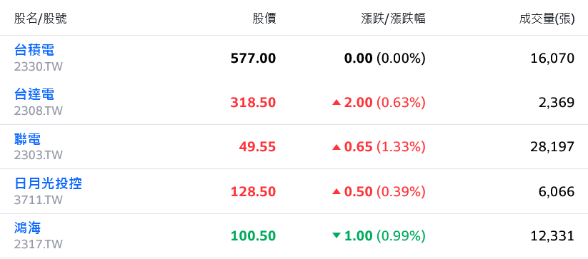 通膨降溫激勵道瓊狂飆 AI族群熄火壓抑台股走勢 - 早安台灣新聞 | Morning Taiwan News