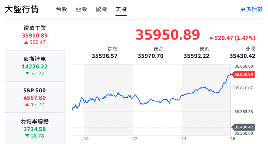 通膨降溫激勵道瓊狂飆 AI族群熄火壓抑台股走勢 - 早安台灣新聞 | Morning Taiwan News