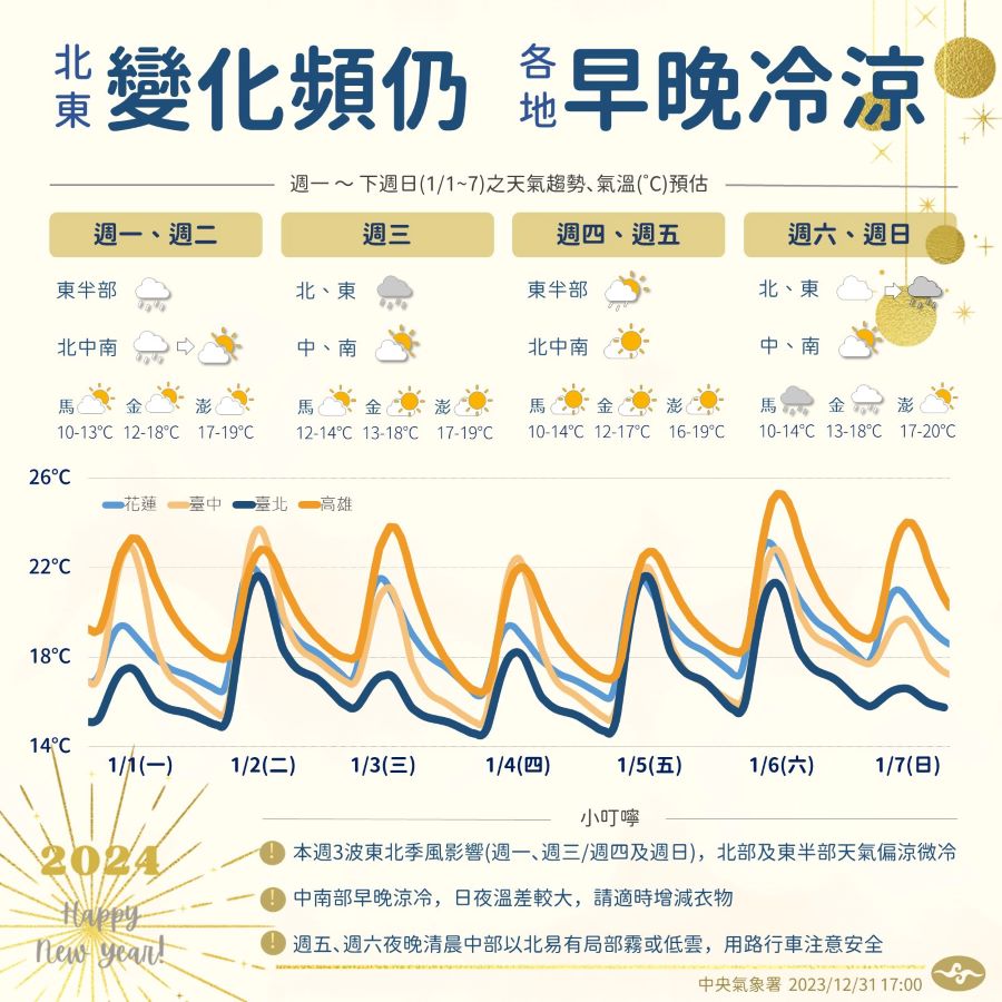 2024年首周天氣出爐　「3波東北季風接力」天氣變化大 - 早安台灣新聞 | Morning Taiwan News