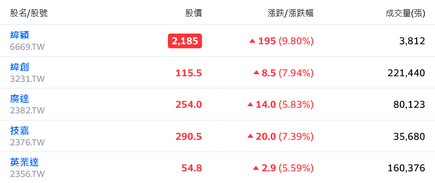 AI飆風再起！台股大漲逾百點 衝鋒17800點達標 - 早安台灣新聞 | Morning Taiwan News