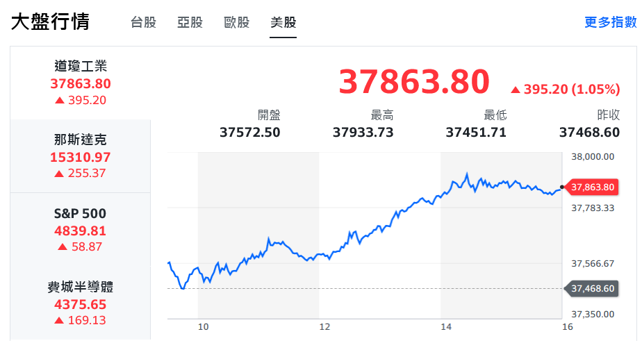 AI飆風再起！台股大漲逾百點 衝鋒17800點達標 - 早安台灣新聞 | Morning Taiwan News