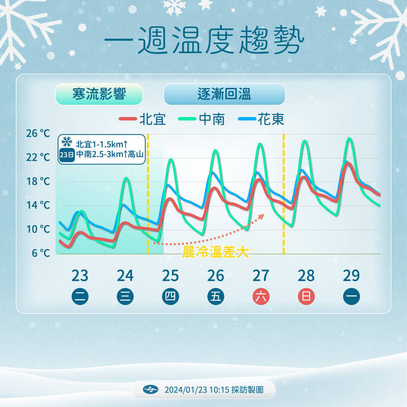 入冬最強寒流報到！全台凍番薯、最冷時間點出爐 - 早安台灣新聞 | Morning Taiwan News