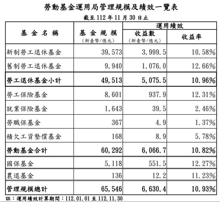 勞動基金去全年可望賺逾7000億 勞工收3.2萬大紅包 - 早安台灣新聞 | Morning Taiwan News