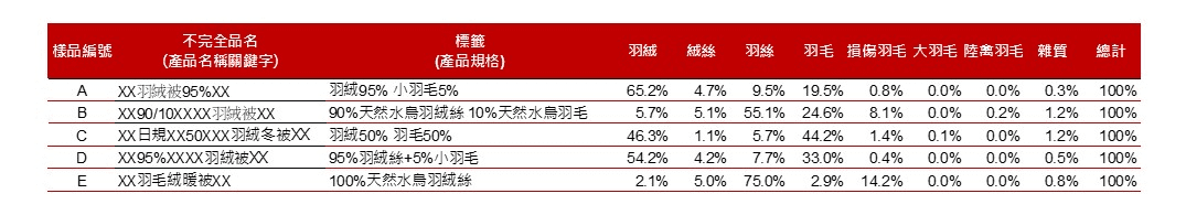 台灣羽毛公會發表市售羽絨產品抽檢報告 市售產品亂象多　兩大「坑」勿踩　　 - 早安台灣新聞 | Morning Taiwan News