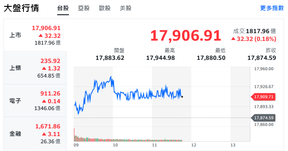 台積電穩盤、台股緩步墊高 距萬八關卡僅一步之遙 - 早安台灣新聞 | Morning Taiwan News