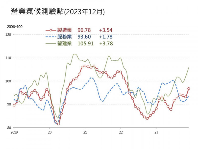 台經院公布去年12月3大產業測驗點 製造業回神了 - 早安台灣新聞 | Morning Taiwan News