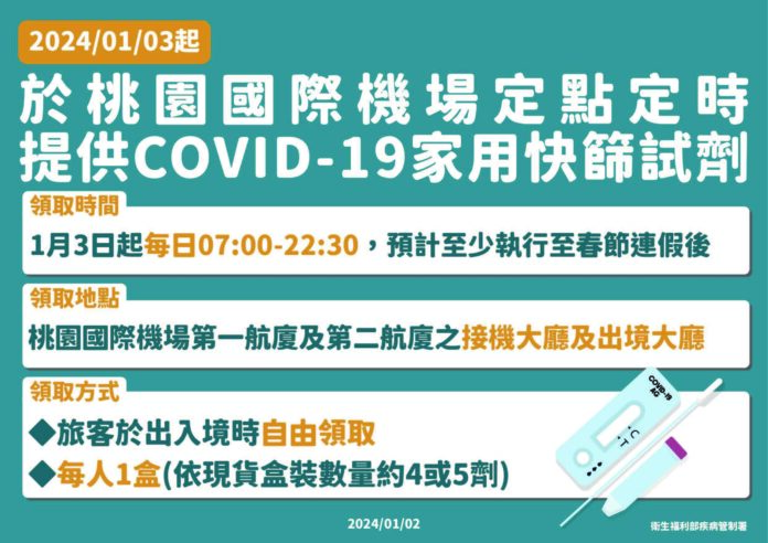 因應疫情及春節入出境人潮 1/3起桃機提供COVID-19家用快篩 - 早安台灣新聞 | Morning Taiwan News