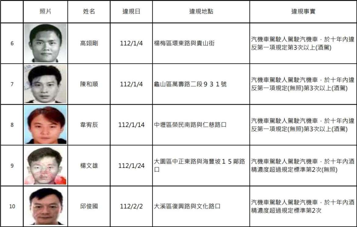 桃園酒駕累犯再添19人 姓名、照片、違規地點曝 - 早安台灣新聞 | Morning Taiwan News