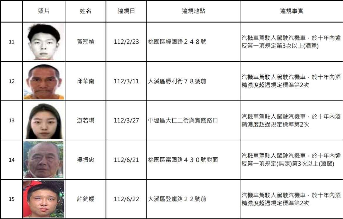 桃園酒駕累犯再添19人 姓名、照片、違規地點曝 - 早安台灣新聞 | Morning Taiwan News