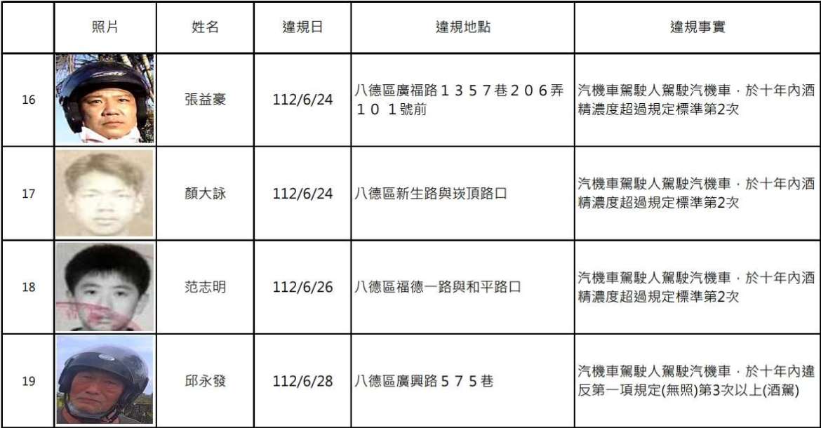 桃園酒駕累犯再添19人 姓名、照片、違規地點曝 - 早安台灣新聞 | Morning Taiwan News