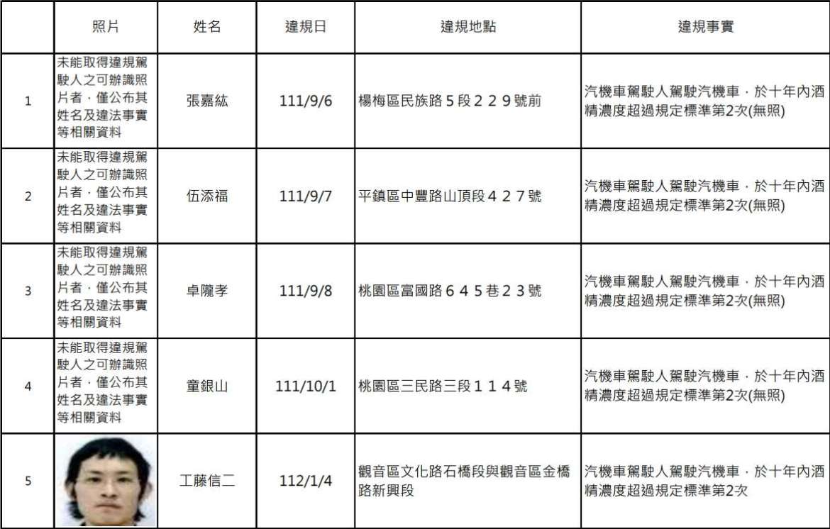 桃園酒駕累犯再添19人 姓名、照片、違規地點曝 - 早安台灣新聞 | Morning Taiwan News