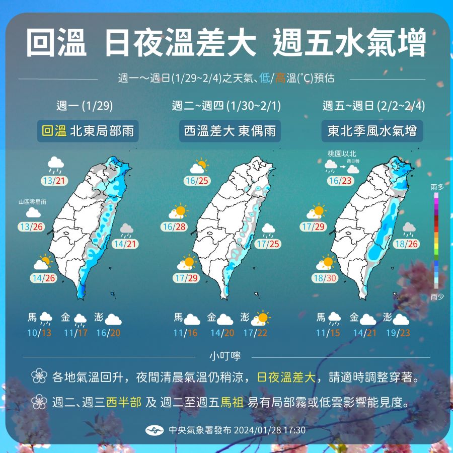 氣溫回暖！北部25℃、 中南部飆30℃　東北季風周五增強有雨 - 早安台灣新聞 | Morning Taiwan News