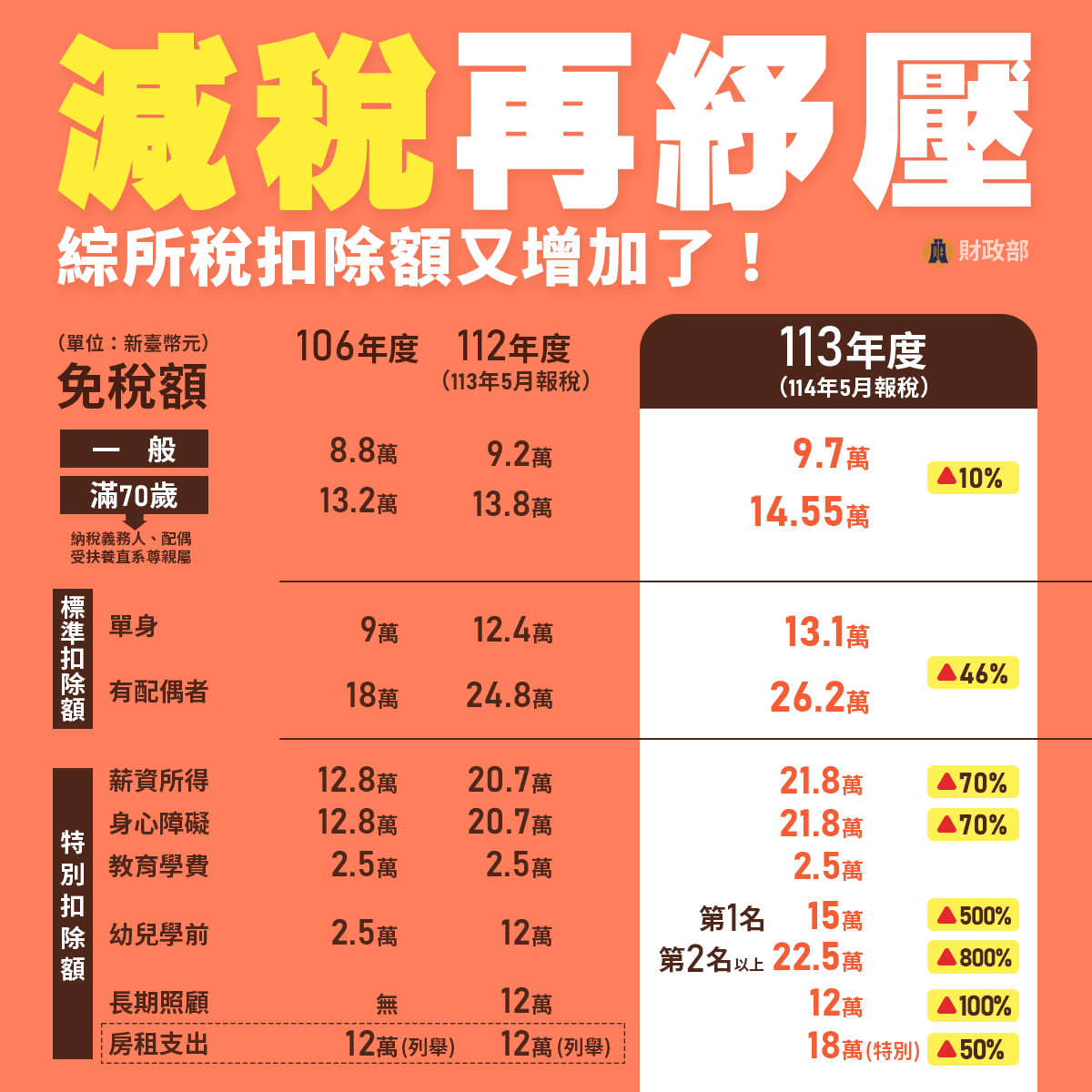 減稅牛肉端上桌！單身租屋族年收62.6萬以下免繳稅 - 早安台灣新聞 | Morning Taiwan News