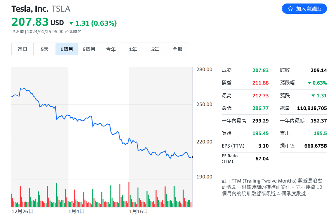 特斯拉上季財報遜於預期 示警今年度成長明顯減速 - 早安台灣新聞 | Morning Taiwan News