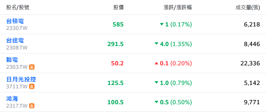 總統大選前觀望氣氛濃 台股量縮回測近一個月低點 - 早安台灣新聞 | Morning Taiwan News