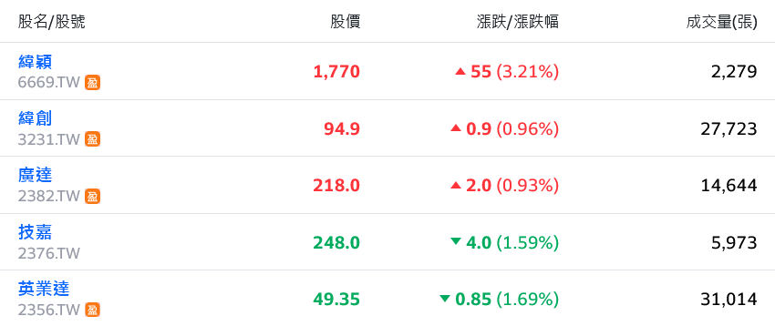 總統大選前觀望氣氛濃 台股量縮回測近一個月低點 - 早安台灣新聞 | Morning Taiwan News