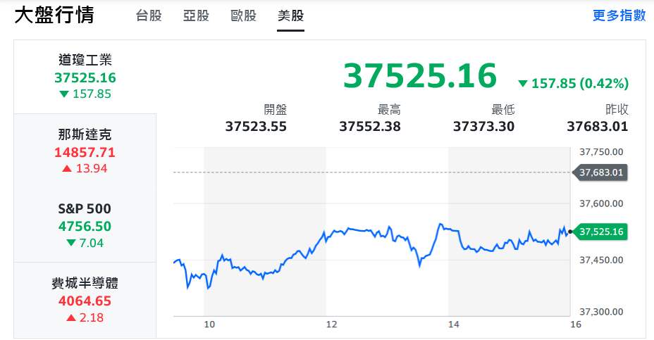 總統大選前觀望氣氛濃 台股量縮回測近一個月低點 - 早安台灣新聞 | Morning Taiwan News