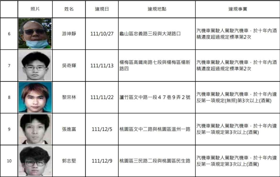 罰不怕？桃園酒駕累犯再添19人 姓名、照片全公開 - 早安台灣新聞 | Morning Taiwan News