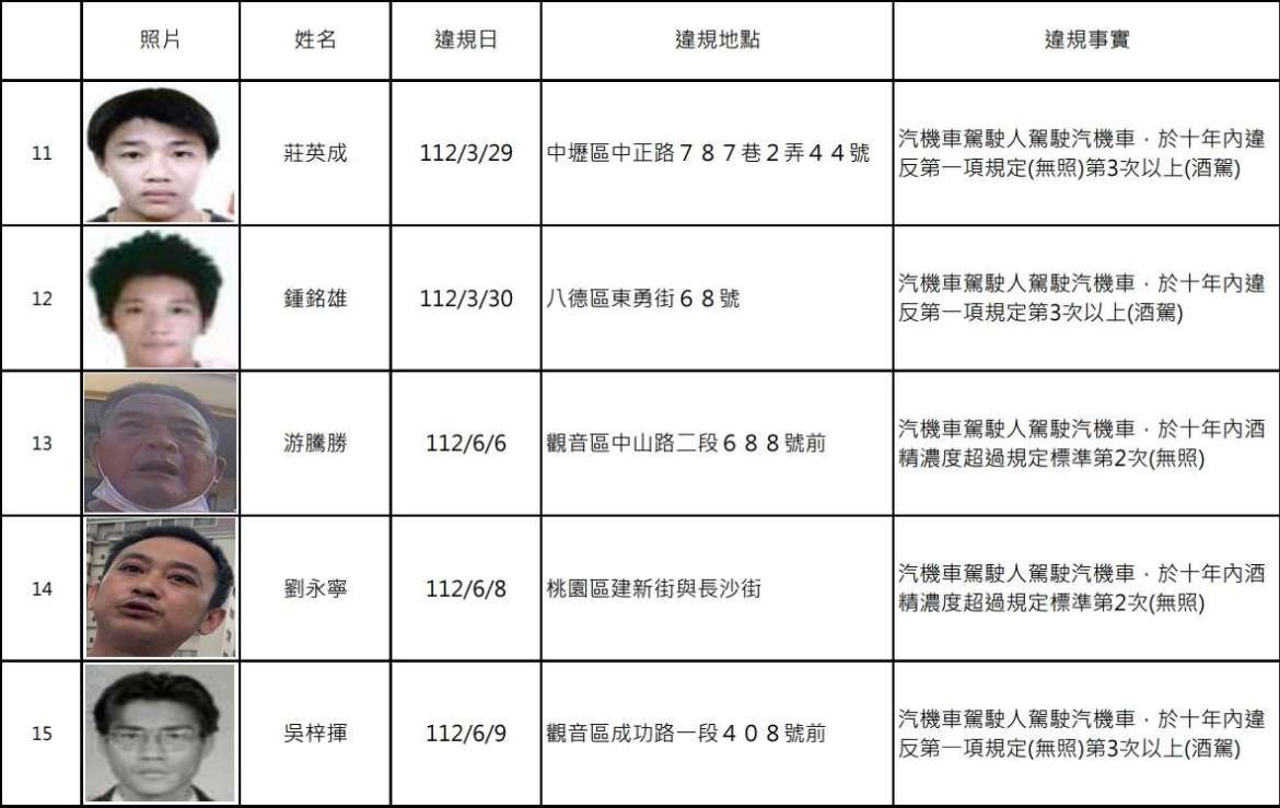 罰不怕？桃園酒駕累犯再添19人 姓名、照片全公開 - 早安台灣新聞 | Morning Taiwan News