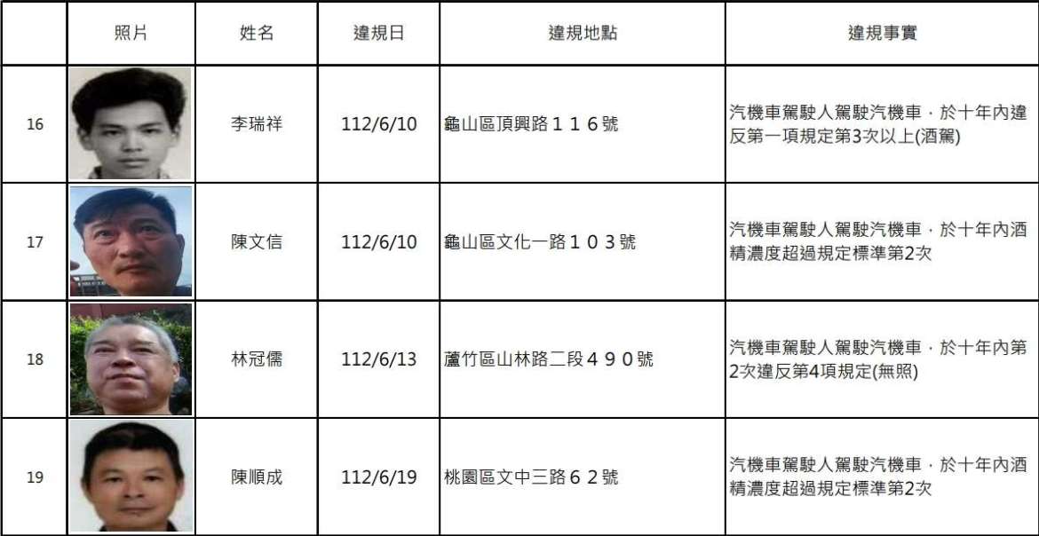 罰不怕？桃園酒駕累犯再添19人 姓名、照片全公開 - 早安台灣新聞 | Morning Taiwan News