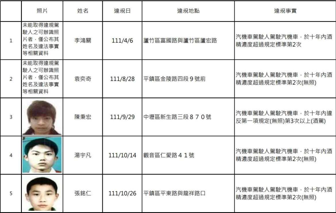 罰不怕？桃園酒駕累犯再添19人 姓名、照片全公開 - 早安台灣新聞 | Morning Taiwan News