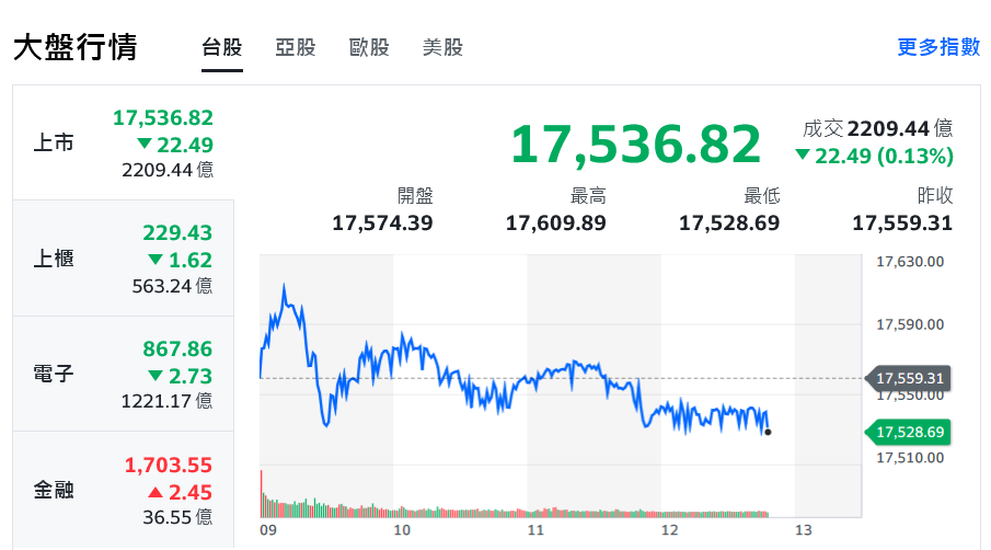 美科技股續弱拖累台股 聯發科貼息、台積小漲撐盤 - 早安台灣新聞 | Morning Taiwan News