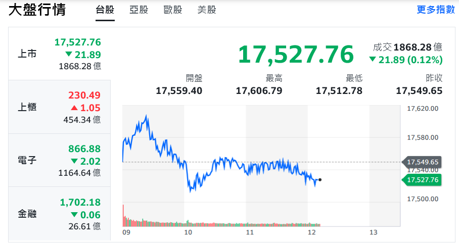 美股聖誕行情落空 台股走勢壓抑、盤面資金輪動快速 - 早安台灣新聞 | Morning Taiwan News