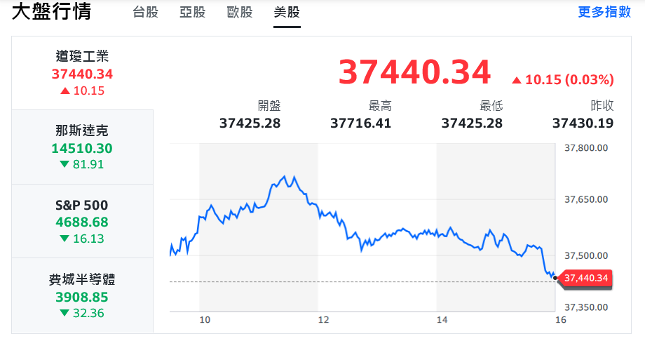 美股聖誕行情落空 台股走勢壓抑、盤面資金輪動快速 - 早安台灣新聞 | Morning Taiwan News