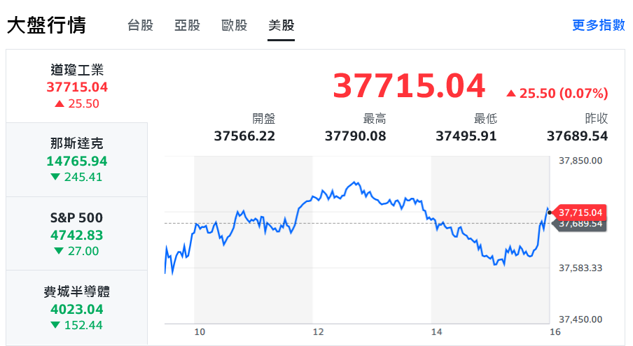 股匯雙殺！新台幣再見31字頭 台股盤中崩逾300點 - 早安台灣新聞 | Morning Taiwan News