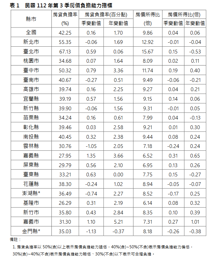 買房痛苦指數飆！房貸負擔率、房價所得比創新高 - 早安台灣新聞 | Morning Taiwan News